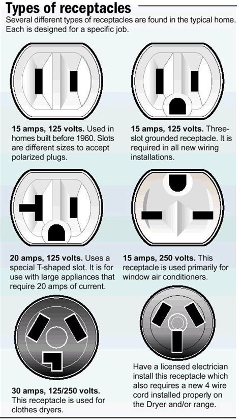 electrical outlets by the numbers